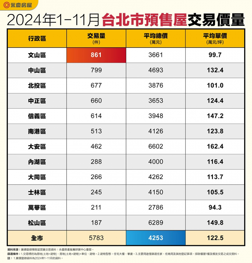 台北市2024年1~11月預售屋平均交易總價高達4253萬元。（圖／永慶房產集團）