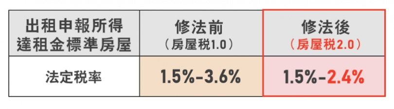 囤房稅2.0對房東減稅的誘因大增。（圖／翻攝財政部官網）