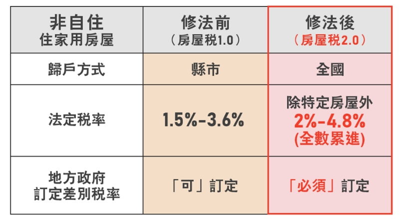 囤房稅2.0加重多屋族的房屋稅率。（圖／翻攝財政部官網）