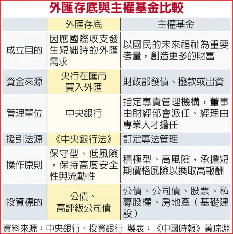 外匯存底與主權基金比較