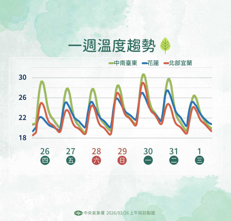 周末天氣轉趨穩定,降雨集中在東半部地區。(圖/氣象署提供)