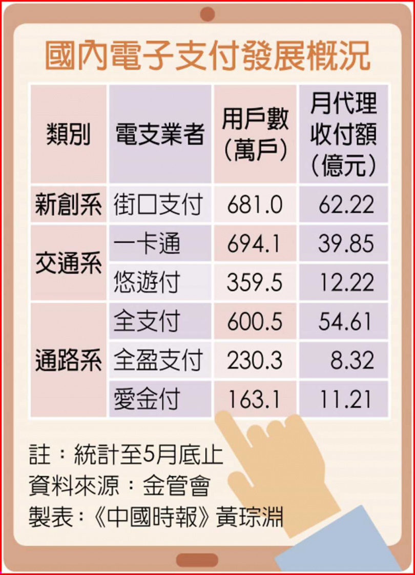 國內電子支付發展概況