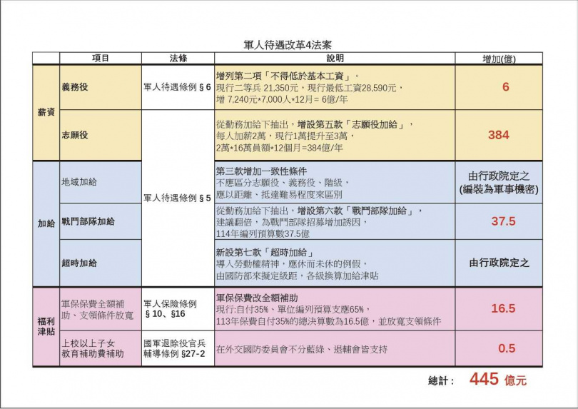 國民黨提案修法，大幅替義務役志願役加薪的法案內容概要（圖／國民黨團提供）