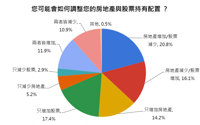 過半民眾會調整房股配置，其中購屋意願略勝一籌。（圖／房仲全聯會提供）
