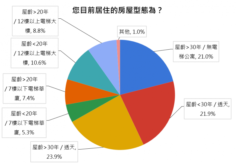 多數民眾居住在屋齡30年以上住宅。（圖／房仲全聯會提供）