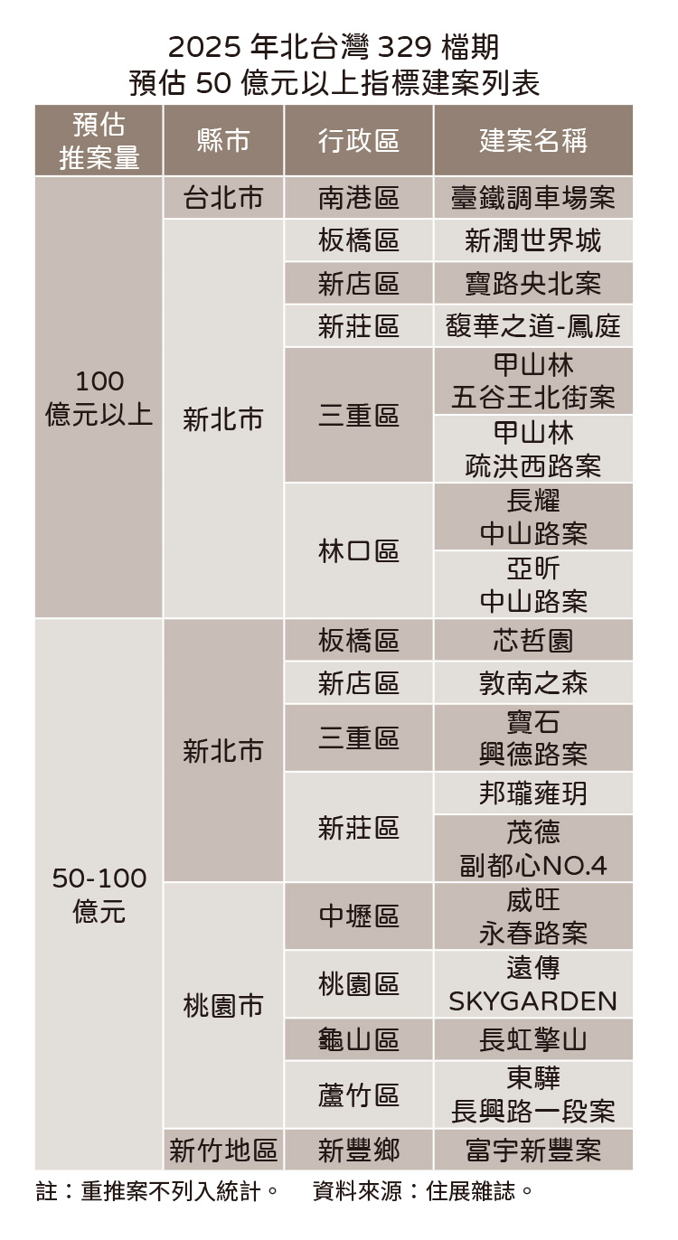 今年北台灣329檔期靠指標大案撐場。(圖/住展雜誌提供)