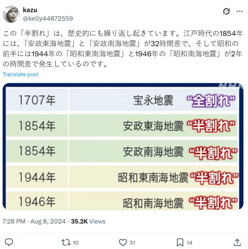 日本過去發生南海海槽地震大多為「半斷裂」，時間差從數小時到數年不等。（圖／翻攝自X）