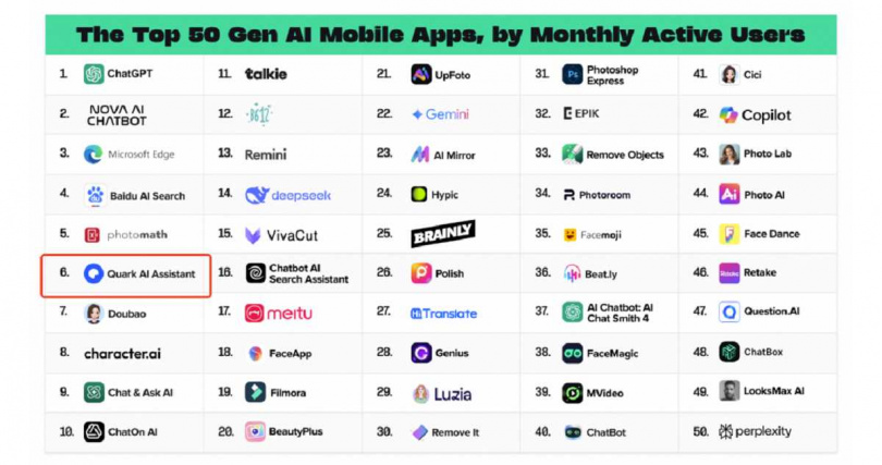 Quark在移動端AI應用中排名第6，成為躍升速度最快、最具潛力的AI應用之一（圖／陳祖昌提供）。