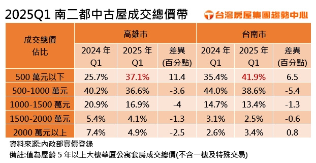 2025Q1南二都中古屋成交總價帶。（圖／台灣房屋提供）