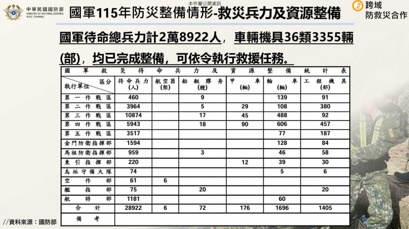 國軍救災兵力一覽。
