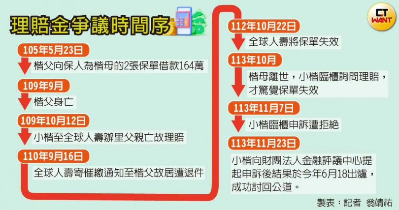 整起理賠金爭議事件時間序。（圖／本刊美術組）