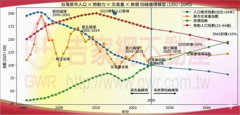 未來房市可能出現「交易量一波比一波低,房價一波比一波高」的現象,最終形成一種「量縮價分化」新的市場結構,房價在不同城市與區域之間出現更大的差距。(圖/李同榮提供)