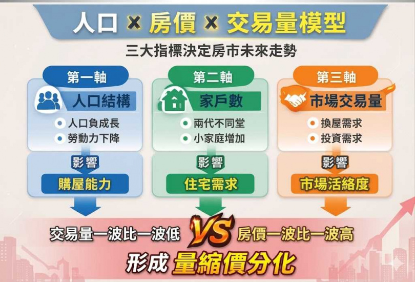 人口減少、家戶數卻增加,這是近年來人口結構的最大改變,也是影響房市長期需求的另一個重要分化因素。(圖/李同榮提供)