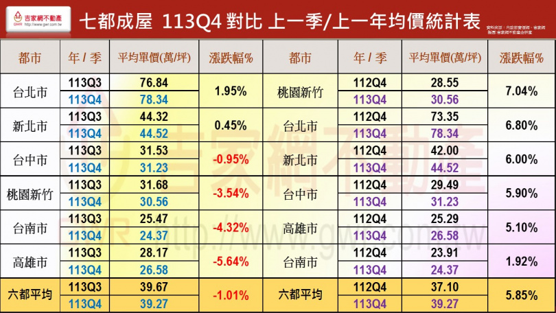 去年Q4七大都會區平均房價已下跌。（圖／吉家網不動產提供）