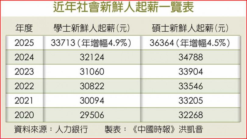 近年社會新鮮人起薪一覽表