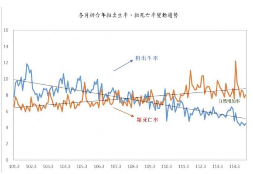 各月折合年粗出生率、粗死亡率變動趨勢。（圖／內政部提供）