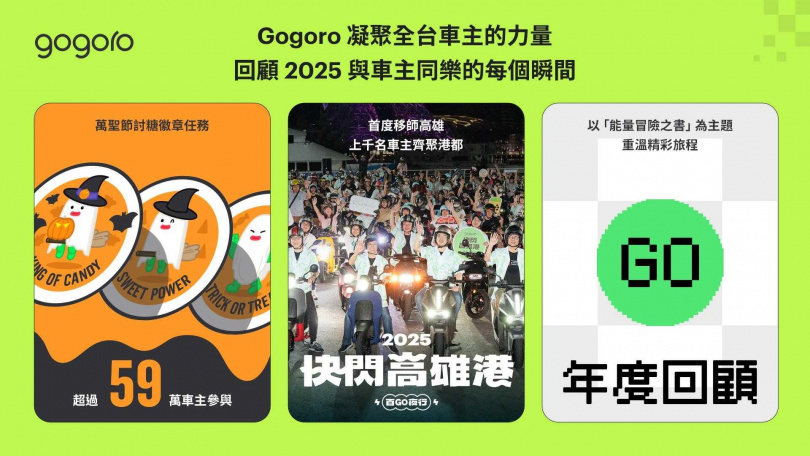 騎 Gogoro 也像在玩一場遊戲!無論徽章任務、實體聚會或年度回顧,都為廣大車主帶來滿滿的生活樂趣。(圖片提供/Gogoro)