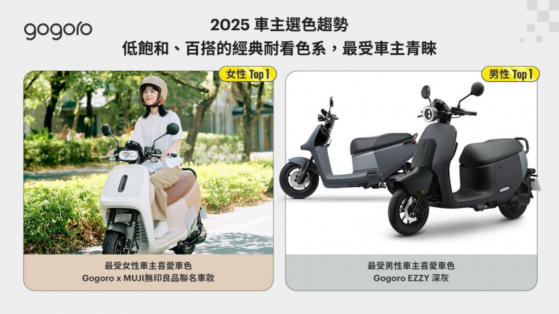 Gogoro 2025 年車主購車選色統計顯示,棕色、灰色、綠色與藍色為最受歡迎的車色系,整體仍以質感、柔和、低飽和的色系最受車主青睞。(圖片提供/Gogoro)