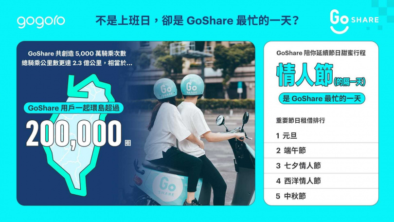 GoShare 2025「最忙的一天」大公開!「情人節隔天」全台租借量創全年新高。(圖片提供/Gogoro)