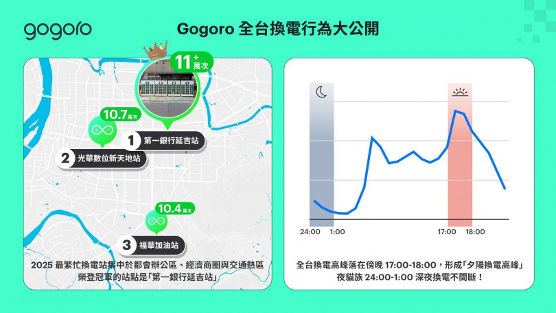 Gogoro 首度公布全台換電行為,從最繁忙站點到換電尖峰時段,解析台灣電動機車使用者的日常節奏。(圖片提供/Gogoro)