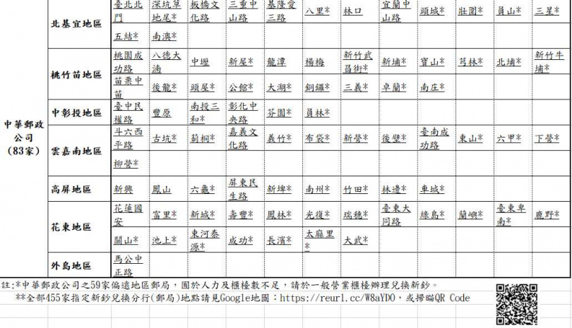 115年度春節前8家金融機構之指定新鈔兌換地點一覽表。(圖/中央銀行)