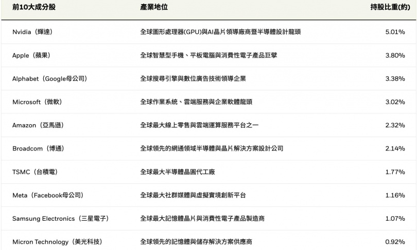 009826預計前10大持股。(圖/貝萊德投信官網)