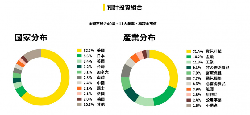 009826預計投資組合。(圖/貝萊德投信官網)