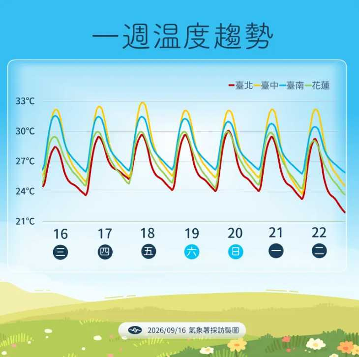 一周溫度趨勢。（圖／中央氣象署提供）