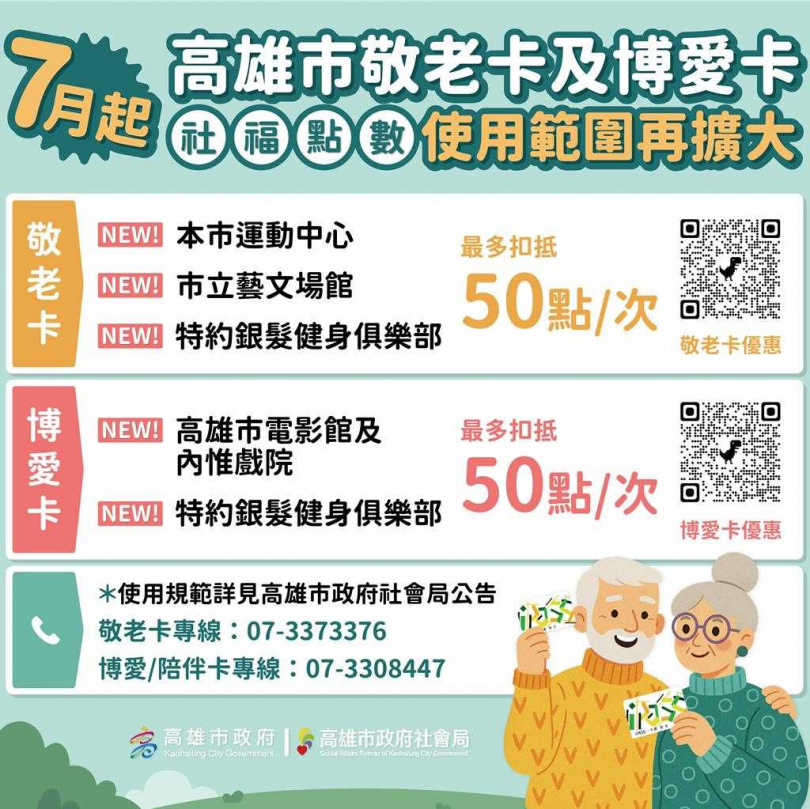 高雄市敬老卡與博愛卡福利再擴大！自7月1日起，社福點數除原有交通用途外，新增可用於市立運動中心、藝文場館及特約銀髮健身俱樂部，讓長者與身障者能更彈性運用點數參與活動，提升生活品質與健康福祉。（圖／高雄市政府社會局提供）