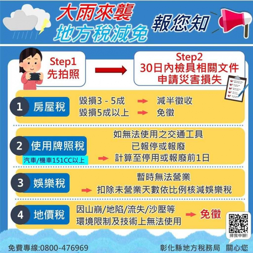 彰化縣地方稅務局提醒民眾，若因豪雨造成房屋損壞、土地流失或車輛毀損等財產損害，民眾可依法申請減免相關稅負。（圖／彰化縣政府提供）