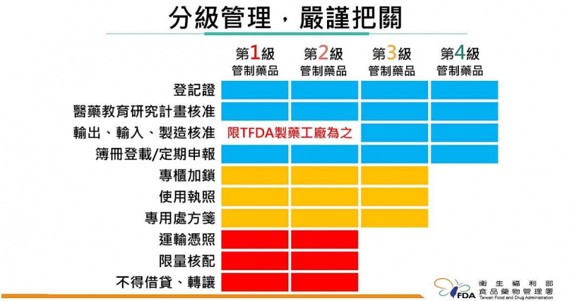 分級管理,嚴謹把關。(圖/食藥署提供)