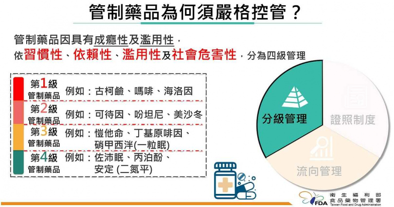管制藥品為何須嚴格控管?食藥署這麼說。(圖/食藥署提供)