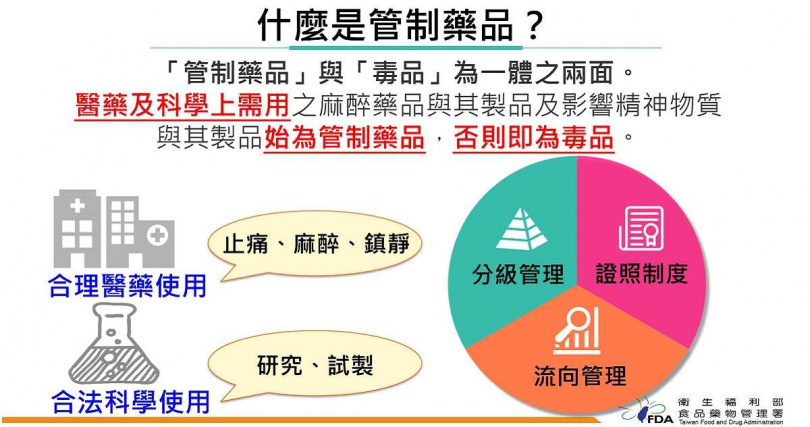 什麼是管制藥品?食藥署解答。(圖/食藥署提供)