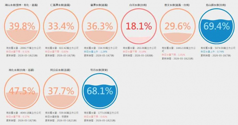 全台12座水庫蓄水量低於40%，水情拉警報。（圖／翻攝自台灣水庫即時水情）