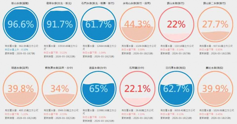 全台12座水庫蓄水量低於40%，水情拉警報。（圖／翻攝自台灣水庫即時水情）