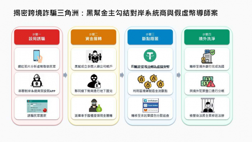 集團犯罪流程圖。（圖／刑事局提供）