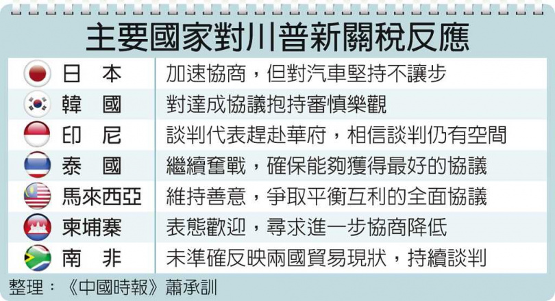 主要國家對川普新關稅反應