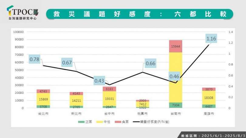TPOC分析六都近兩個月的聲量好感度,以高雄市好感度1.16最為亮眼。(圖/TPOC提供)