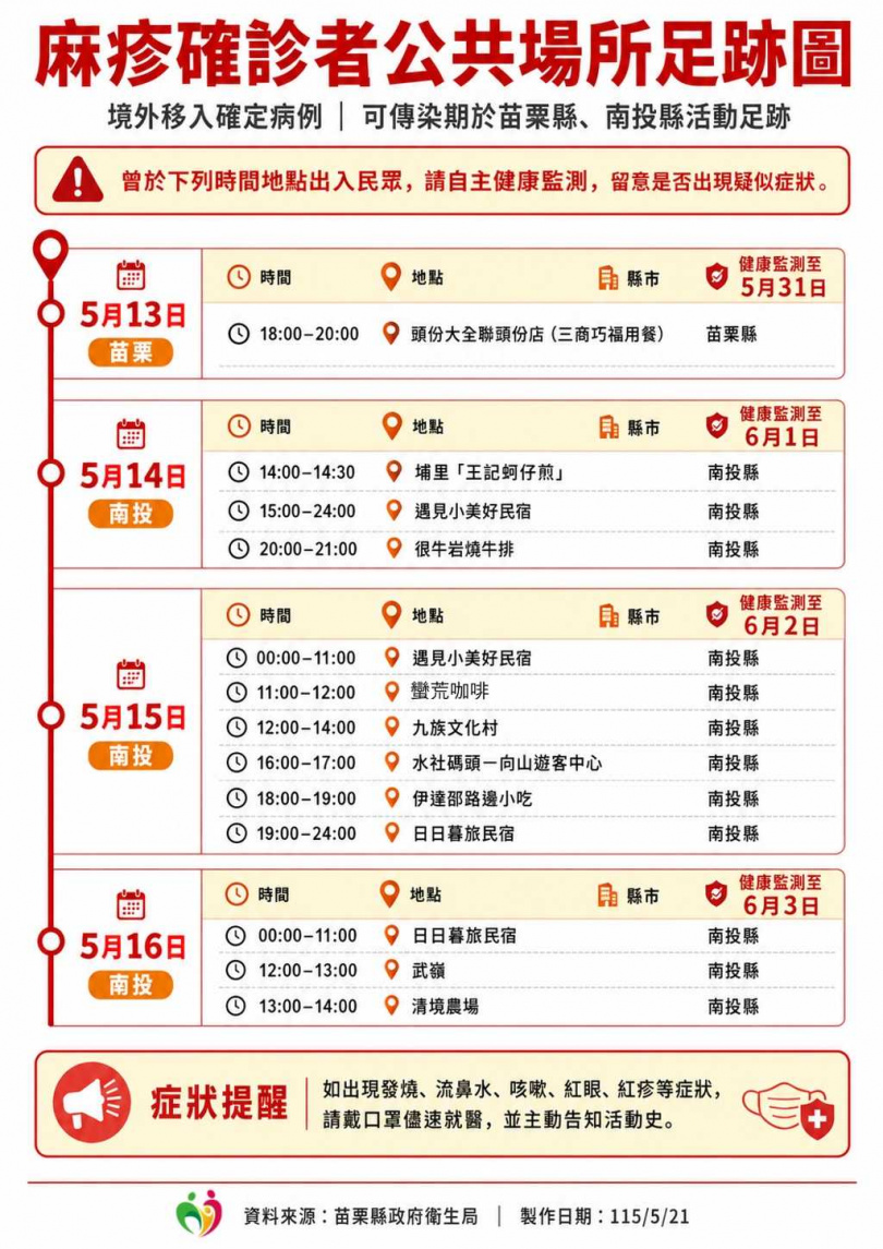 苗栗縣新增1例麻疹境外移入病例,衛生局緊急公布個案足跡並匡列112名接觸者。(圖/苗栗縣政府提供)