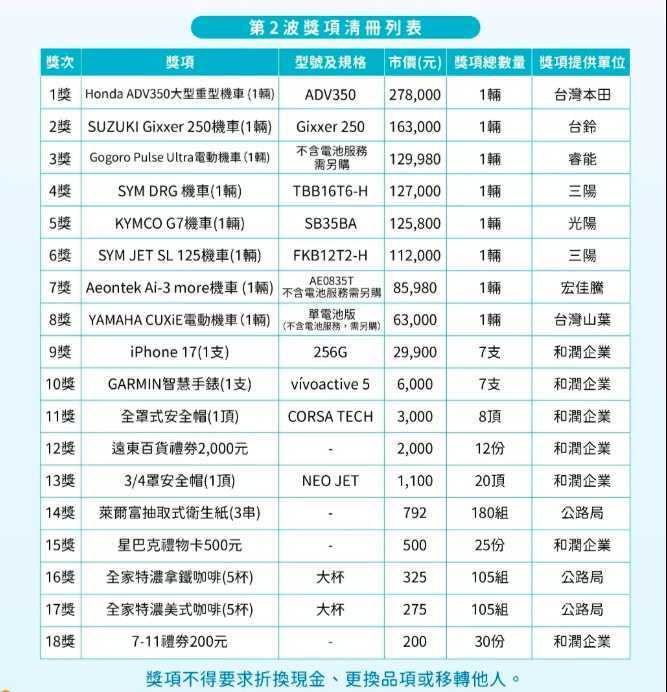 第二波抽獎獎項。（圖／交通部公路局提供）