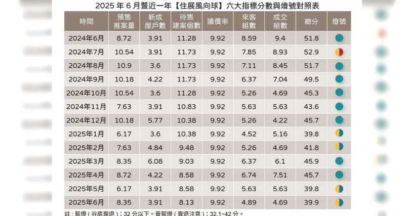 6月住展風向球維持衰退的黃藍燈。（圖／住展雜誌提供）