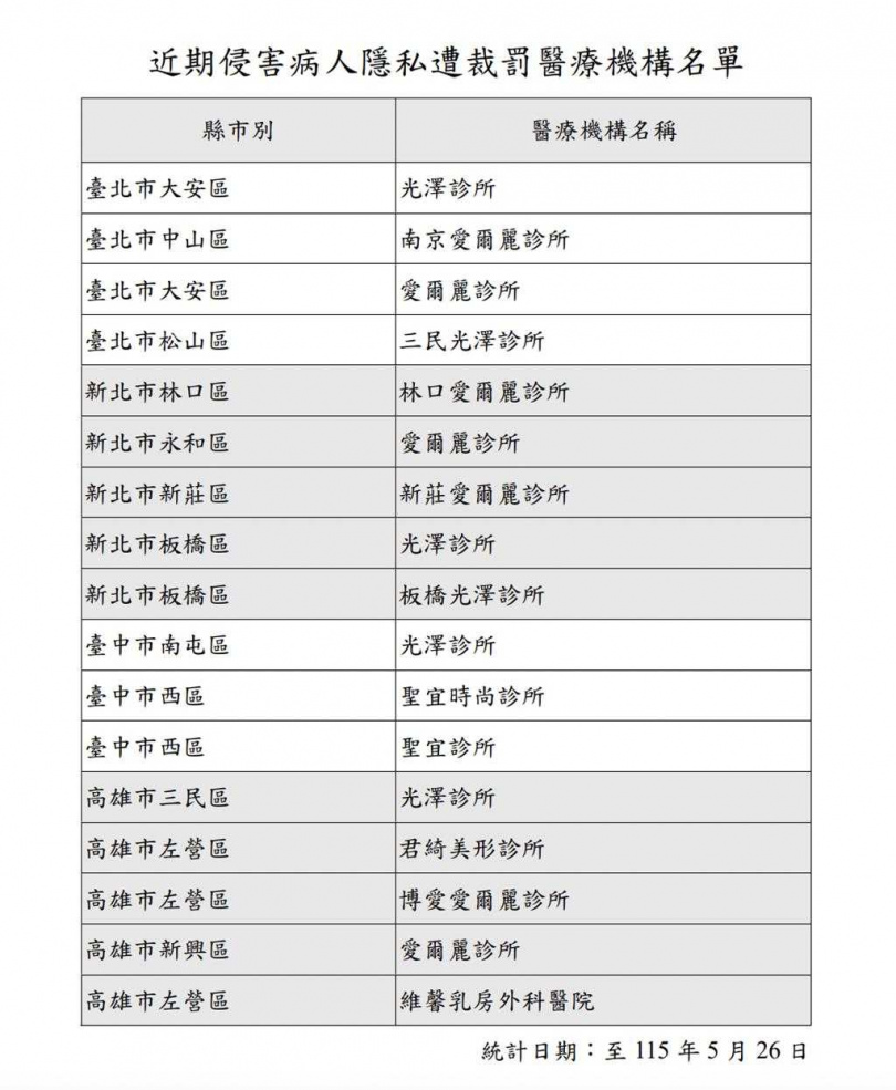 衛生福利部醫事司公布「侵害病人隱私遭裁罰醫療機構名單」，截至5月26日共計17家醫美診所遭開罰。（衛福部提供）