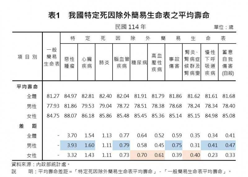 內政部今（24）日公布特定死因除外簡易生命表。（圖／內政部提供）