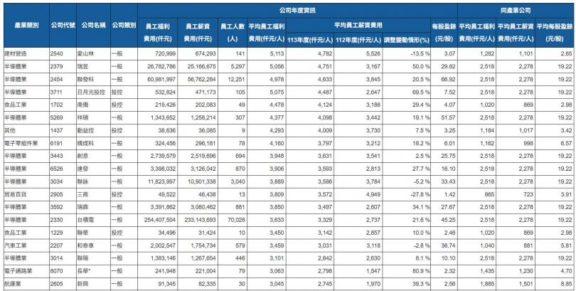 證交所公布2024年本國上市公司全體員工薪酬資訊。（圖／證交所）