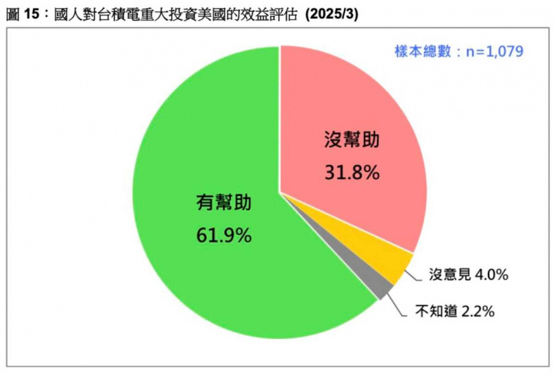 調查顯示，超六成的受訪者認為台積電投資美國有助於台美關係，而約三成持負面或不確定態度。（圖／台灣民意基金會提供）