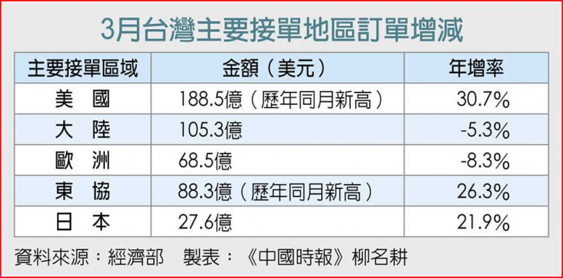 3月台灣主要接單地區訂單增減