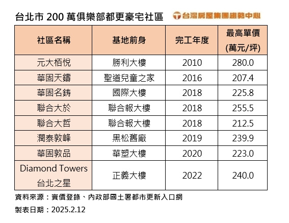 台北市200萬俱樂部都更豪宅社區。（圖／台灣房屋提供）
