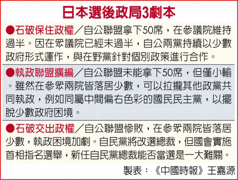 日本選後政局3劇本