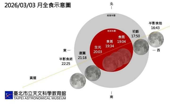 今年最受矚目的天文奇景「月全食」將於3月3日(週二)登場。(圖/臺北天文館提供)