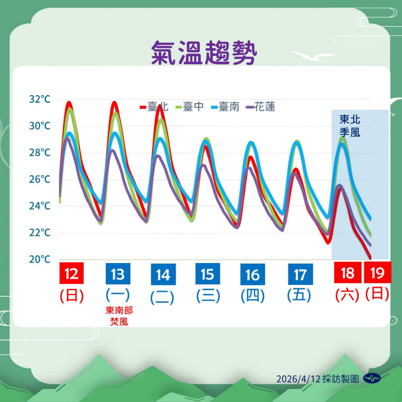 未來一周降雨趨勢,周三與周五降雨較明顯。(圖/氣象署提供)